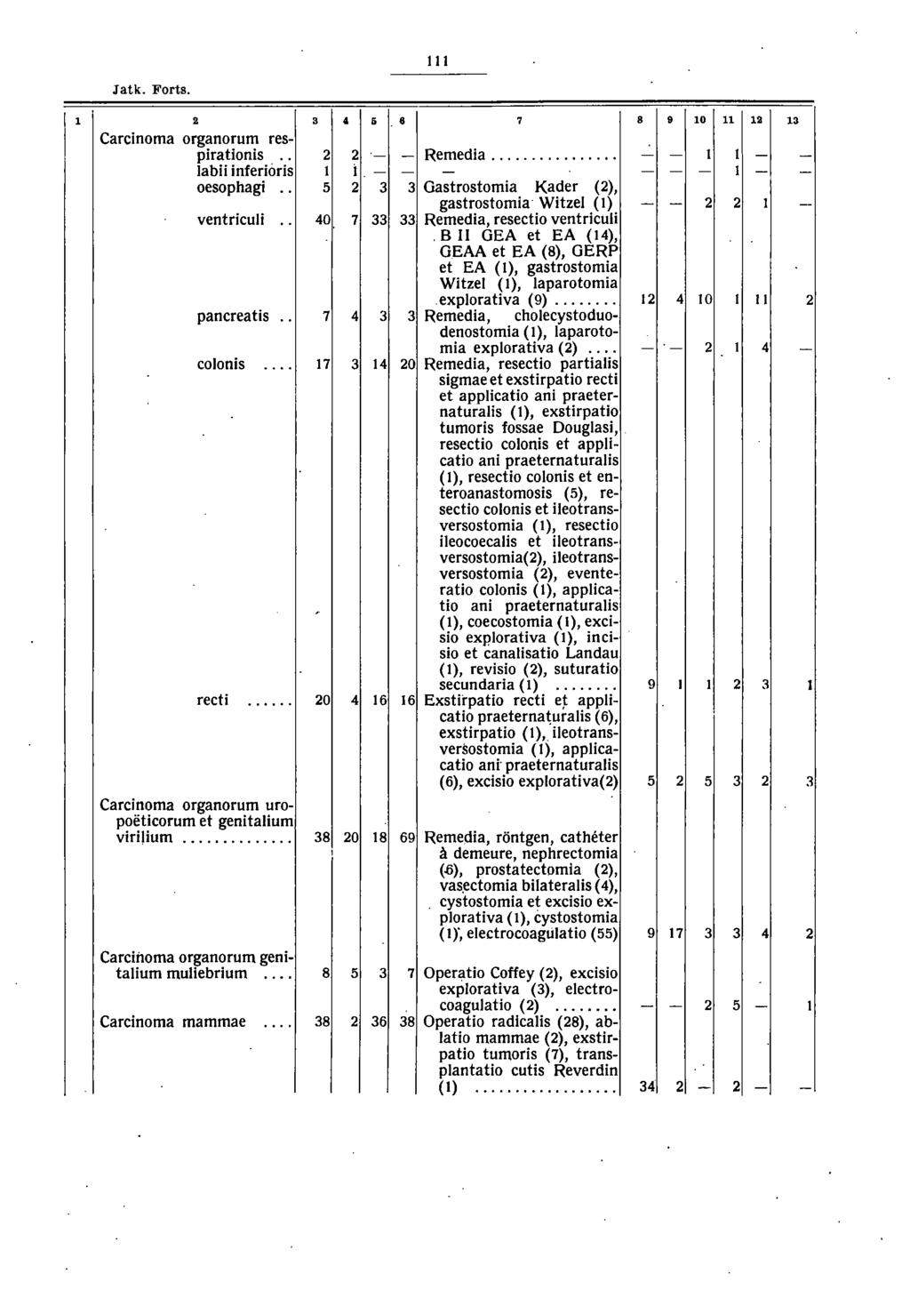 Jatko Fortso, 8 7 8 9 0 Carcinoma organorum respirationis 0 0 - - Remedia - - 0000000000000000 - - labii inferioris i - - - - - - - - oesophagi 00 Gastrostomia Kader (), gastrostomia Witzel () - - -