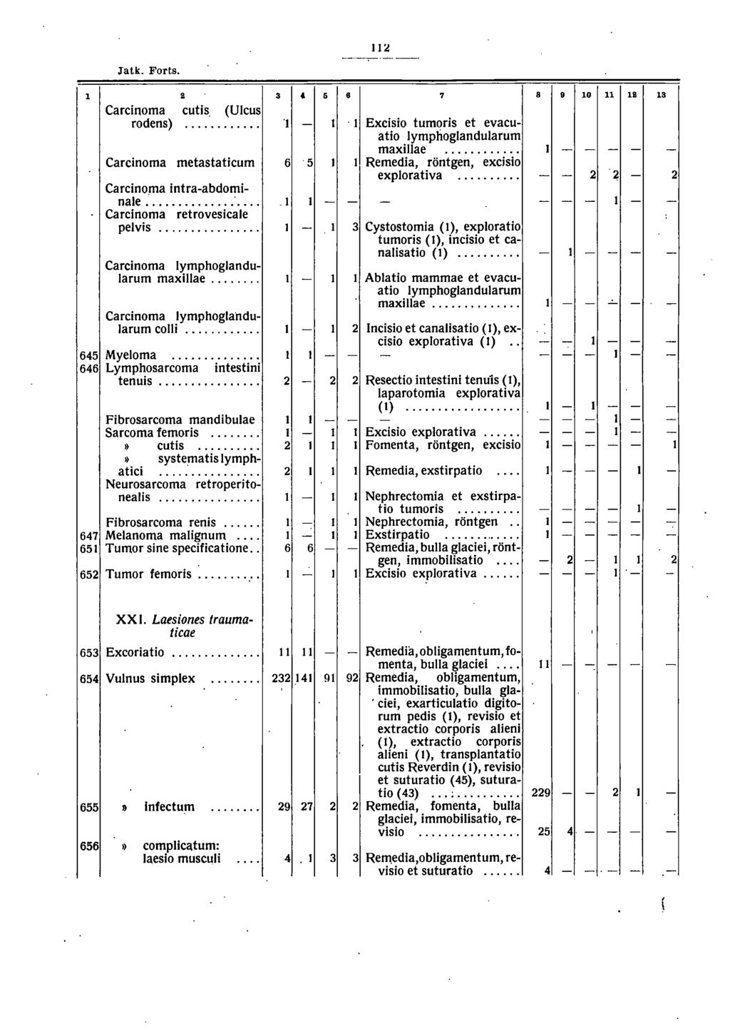 :! Jatk. Forts. B, 8 7 8 D 0 Carcinoma cutis. (Ulcus rodens)... ' - ' Excisio tumoris et evacuatio ymphoglandularum maxillae... - - - - - Carcinoma metastaticum 6 Remedia, röntgen, excisio explorativa.