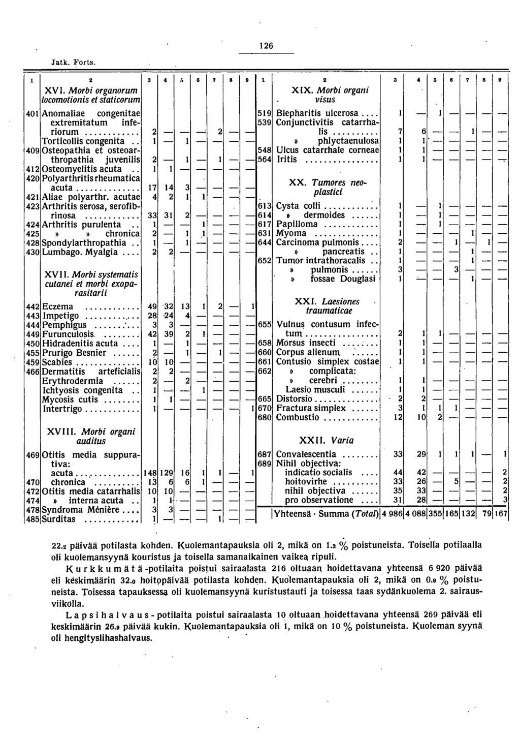 6 Jatk. FOl"ts. 0 8 0 9 0 Z :; 8 7 8 9 Z :; 8 7 8 9 XV. Morbi organorum locomotionis et staticorum XX. Morbi organi visus Anomaliae congenitae 9 Blepharitis ulcerosa.