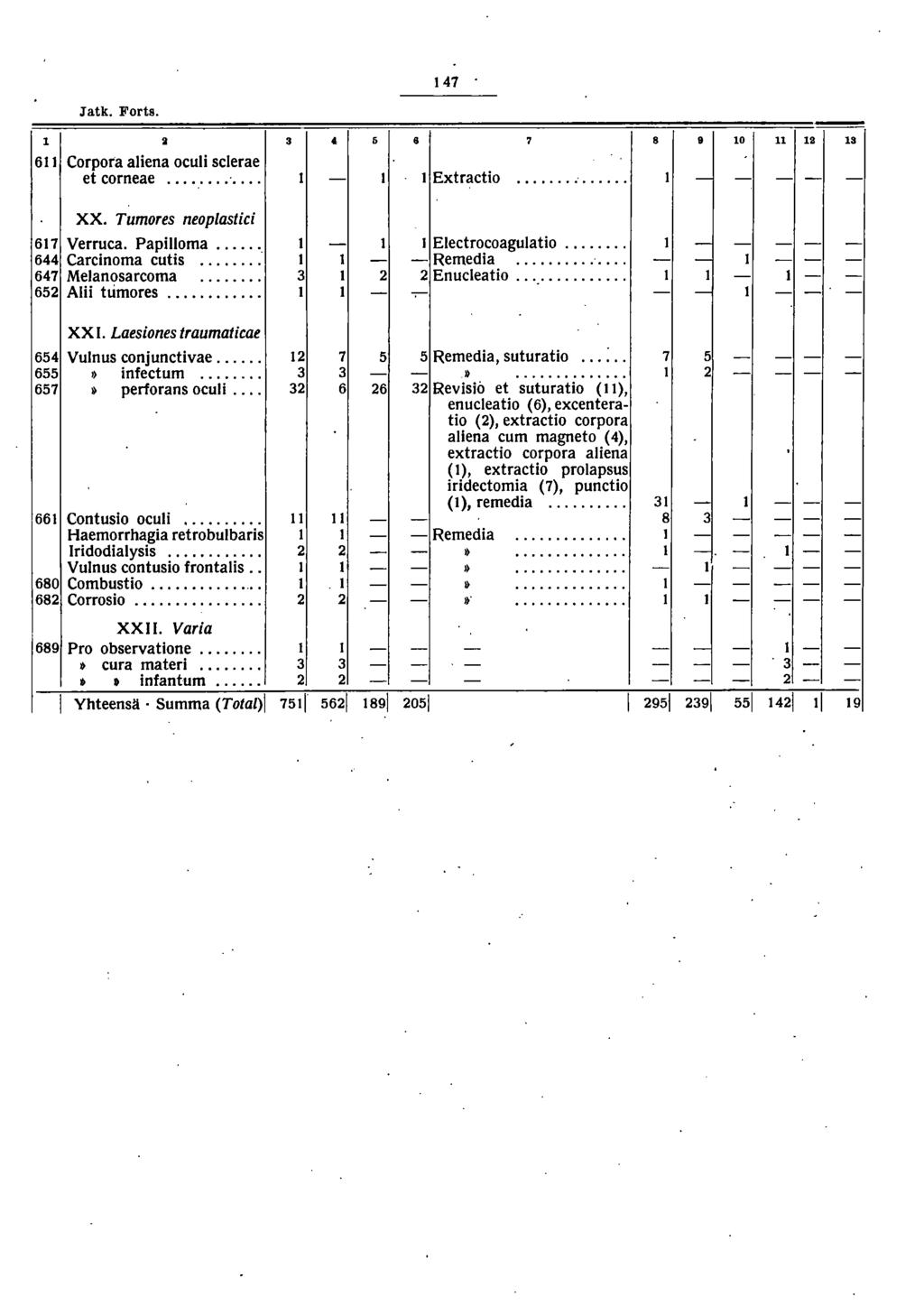 Jatk. Forts. 7 :, 8 7 S B 0 8 6 Corpora aiena oeui sclerae et eorneae... - Extraetio... - - - - - XX. Tumores neoplastici 67 Verruea. Papilloma... - Eleetroeoagulatio... - - - - - 6 Carcinoma eutis.