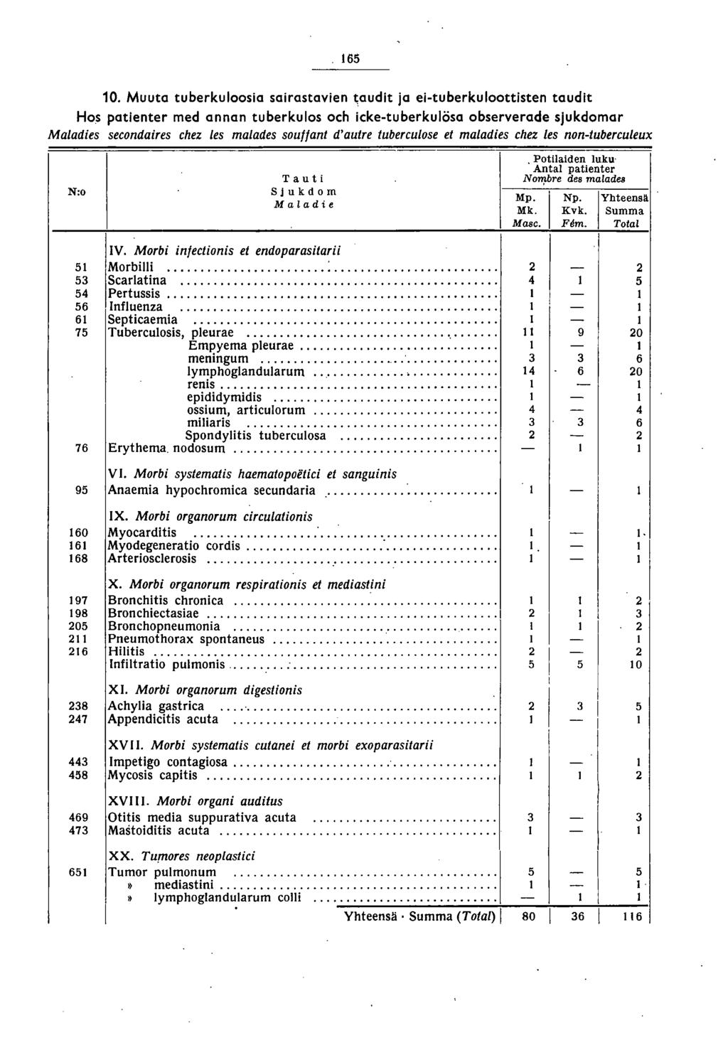 6 0. Muuta tuberkuloosia sairastavien ~audit ja ei-tuberkuloottisten taudit Hos patienter med annan tuberkulos och icke-tuberkulösa observerade sjukdomar Maladies secondaires chez les malades