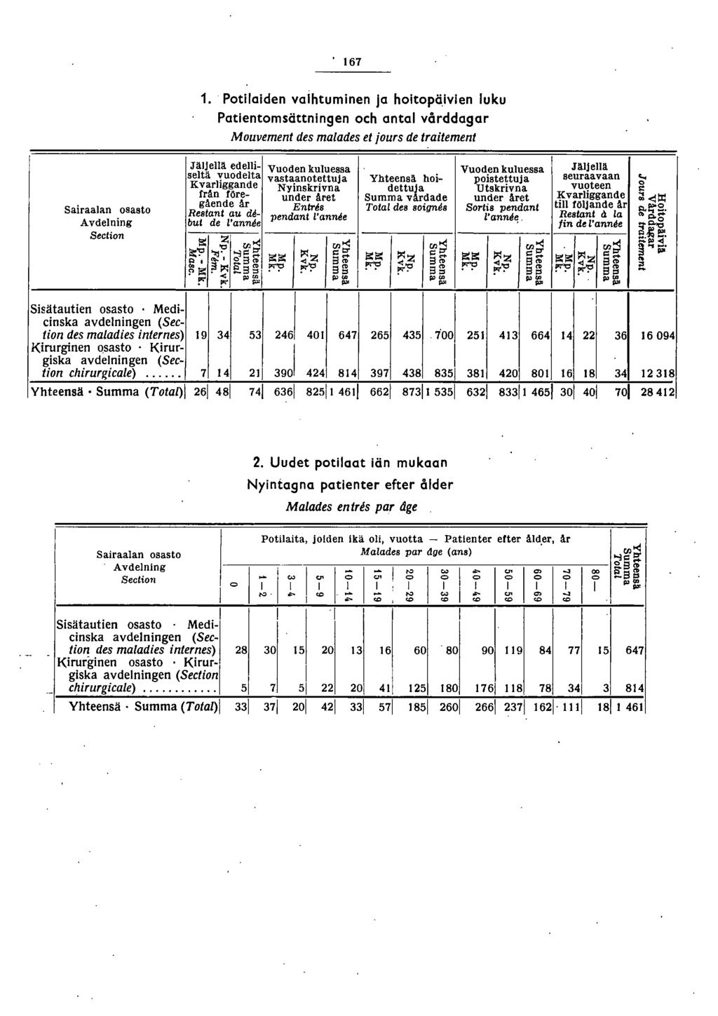 , 67 Sairaalan osasto Avdelning Section Sisätautien osasto ' Medicinska avdelningen (Section des maladies internes) Kirurginen osasto ' Kirurgiska avdelningen (Section chirurgicale).