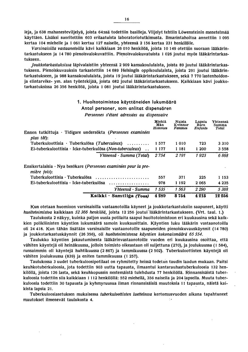 6 leja, ja 68 mahanesteviljelyä, joista 6:ssä todettiin basilleja. Viljelyt tehtiin Löwensteinin menetelmää käyttäen. Lisäksi suoritettiin 60 erilaatuista laboratoriotutkimusta.