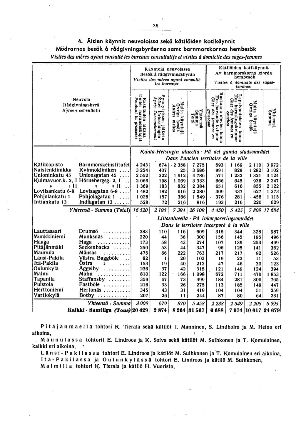 8. Äitien käynnit neuvoloissa,sekä kätllölden kotlköynnit Mödrarnos besök å rådgivningsbyråerna samt barnmorskornas hembesök Visites des meres ayant consulti les bareaux consultati/s et visites d