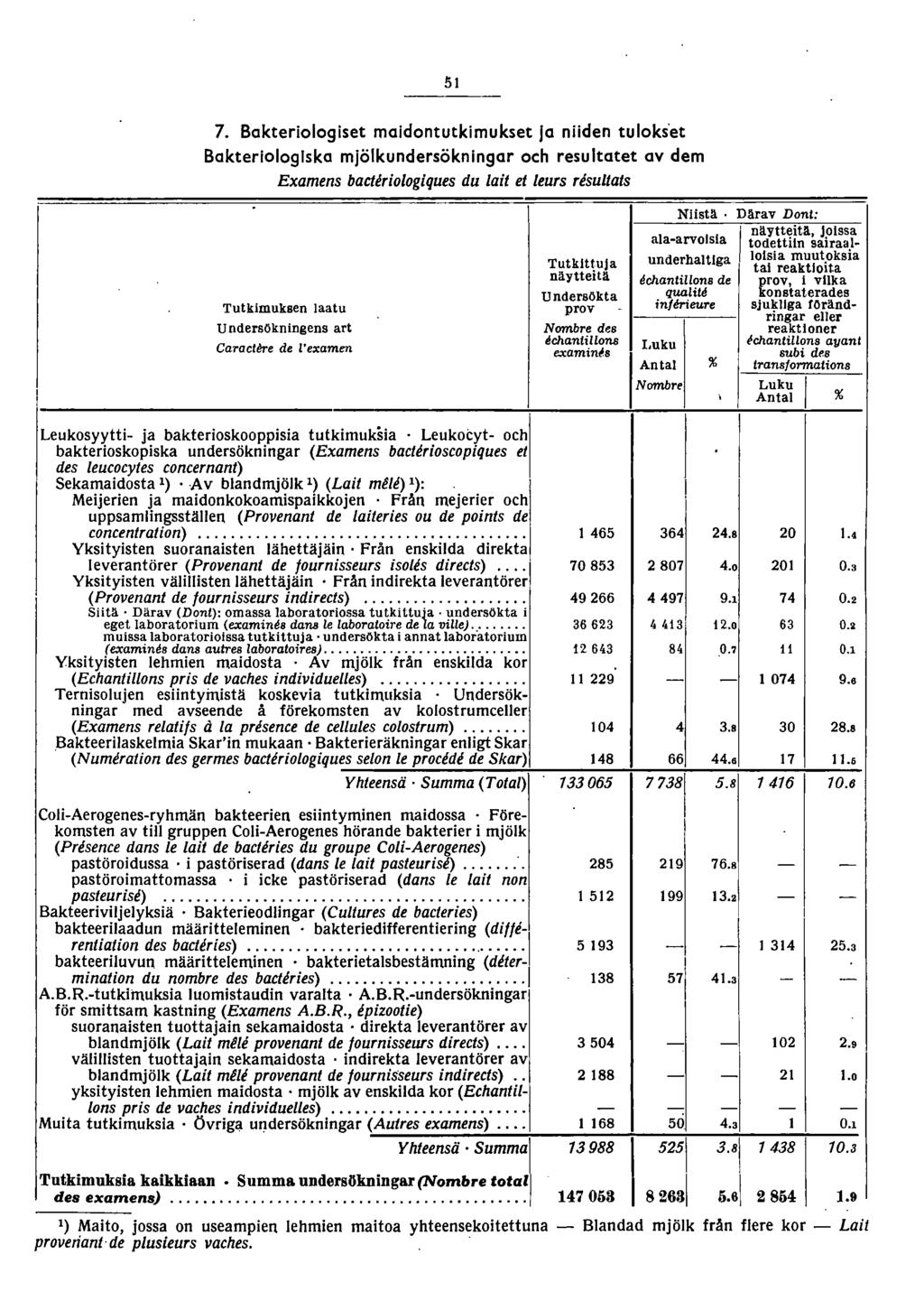 7. Bakteriologiset maidontutkimukset Ja niiden tuloks'et Bakteriologlska mjölkundersökningar och resultatet av dem Examens bacteriologiques du lait et leurs resultats Tutkimuksen laatu U