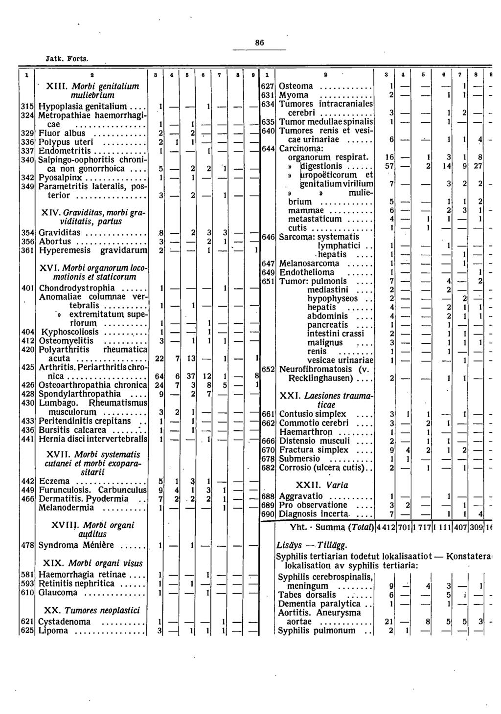 86 latk Forts B 8 7 8 9 B 8 7 8 9 X. Morbi genitalium 67 Osteoma... - - - - - muliebrium 6 Myoma... - - - - Hypoplasia genitalium... - - - - - 6 Tumores intraeraniales Metropathiae haemorrhagi- eerebri.