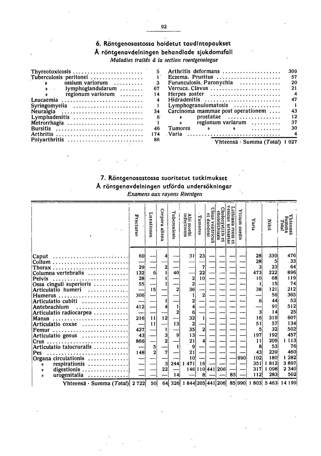 9 Thyreotoxicosis...,...,.. Tuberculosis peritonei.. '.... - 0 ossium variorum.... ymphoglandularum.... ~ regionum variorum.... Leucaemia...,.... Syringomyelia... '.... Neuralgla..., Lymphadenitis.. '...,. Metrorrhagia.