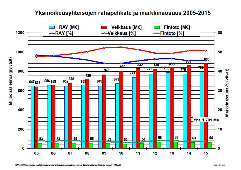 Raviratojen näkökulmasta totopelien siirtyminen uuteen peliyhtiöön muuttaa merkittävästi raviratojen talousrakenteita.