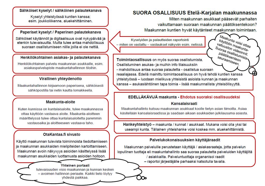 3.2 Suora osallisuus Suora osallisuus tarkoittaa asukkaan yksin tai yhdessä muiden asukkaiden kanssa tekemää välitöntä yhteistyötä tai vaikuttamista julkisen toimijan toimintaan ja palveluihin
