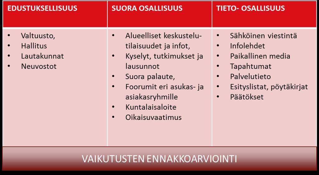 Kuva 2. Osallisuuden näkökulmat sekä keskeiset toimintamuodot PILKUT POIS Kaikissa näkökulmissa on huomioitava ennakointi ja ennakkoarviointi toiminnan vaikutuksista.