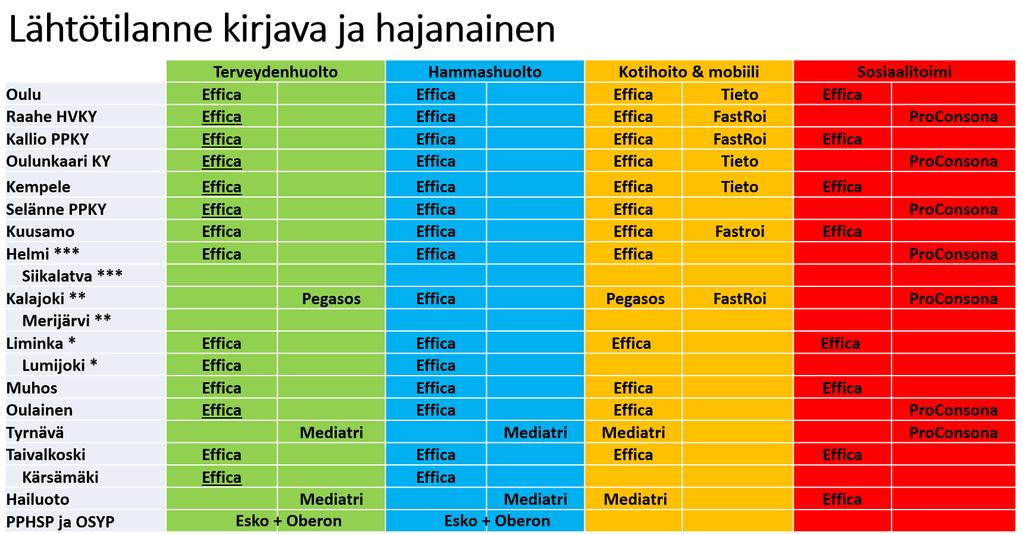 1) Avainvalmistelijoiden rekrytointi. 2) Maakunnan viestintäkanavien (mm. intranet, www-sivustot) ja verkkopalvelujen läpikäynti ja suunnittelutyön käynnistäminen.