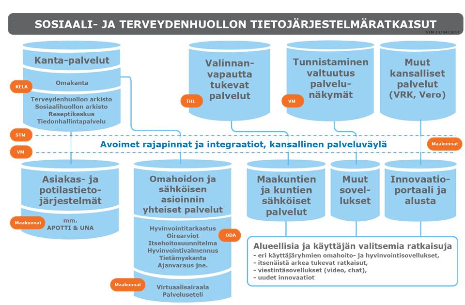 6) Kokonaisarkkitehtuurin mallintaminen huomioiden sidokset maakunnallisiin ja valtakunnallisiin toimijoihin ja järjestelmiin. Avataan toimijoiden roolit sekä tietojen liikkuminen ja tietointegraatio.