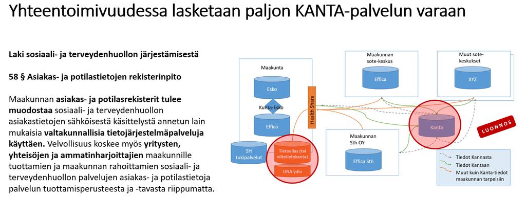 Kuva 18. Kansallisella tasolla tietointegraation peruspilarina toimii KANTA-palvelu.