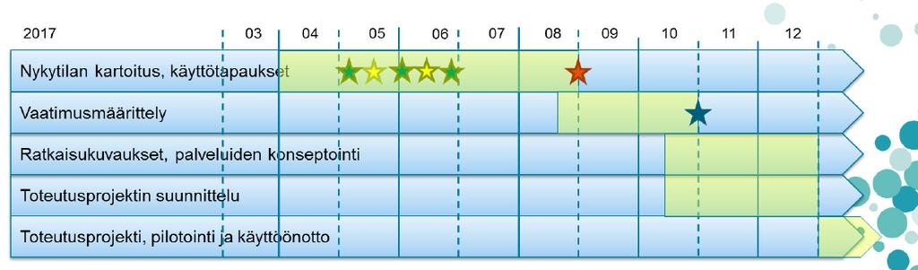 Yhtenä kehitystyön tavoitteena on yksinkertaistaa ICT-ratkaisurakennetta kolmetasoisen mallin avulla: 1) koota pelastuslaitosten toimialaratkaisut (PELA-TOSI)