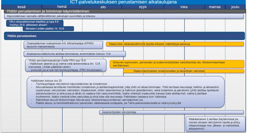 Valtakunnallisen ICT-palvelukeskuksen etenemisaikataulut Kuva 30. Valtakunnallisen ICT-palvelukeskuksen valmisteluaikataulu (2017).