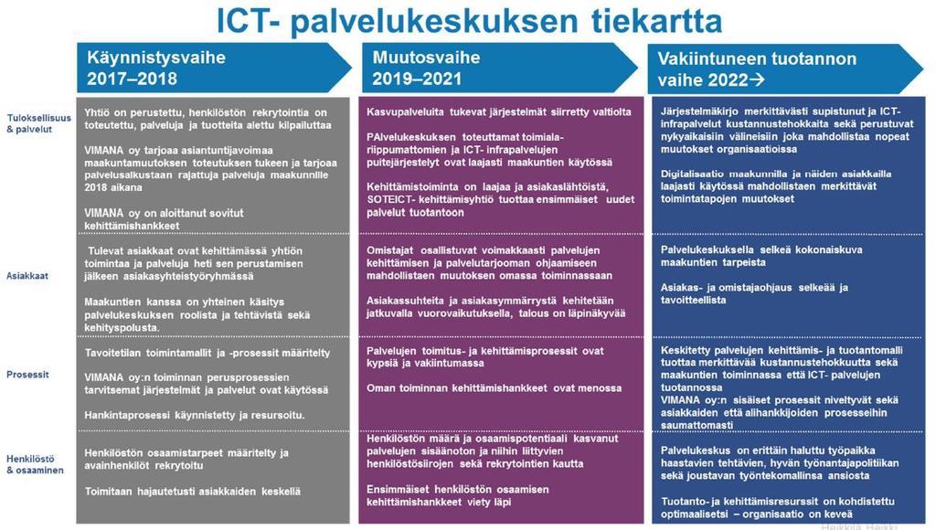 Kuva 31. ICT-palvelukeskuksen tiekartta ja aikatauluhahmotelma (2017 2022).