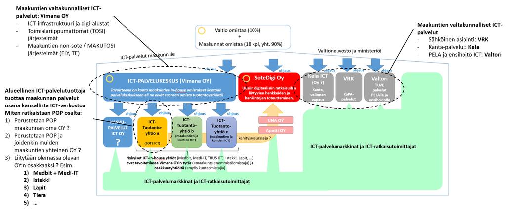 Kuva 32. ICT-palveluekosysteemi ja vaihtoehdot POP maakunnan ICT-palvelujen järjestämiseksi.