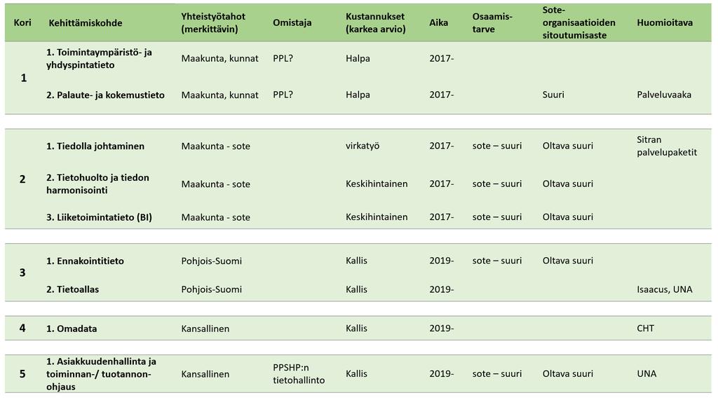 Kuva 33. Tietojohtamisen kehittämiskori ja keskeiset hankkeet.