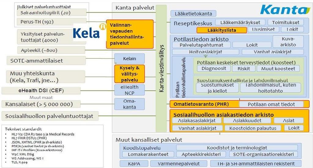 Maakunnassa on useita eri järjestelmiä ja tietokantoja, joissa on vanhoja asiakas- ja potilastietoja.