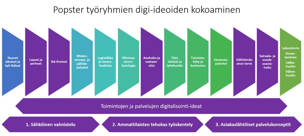 Yksityisillä toimijoilla on myös lakisääteinen velvollisuus liittyä Kanta-palveluihin. Kuva 36. Kanta-palvelukokonaisuudet osa-alueet (arkkitehtuuri).