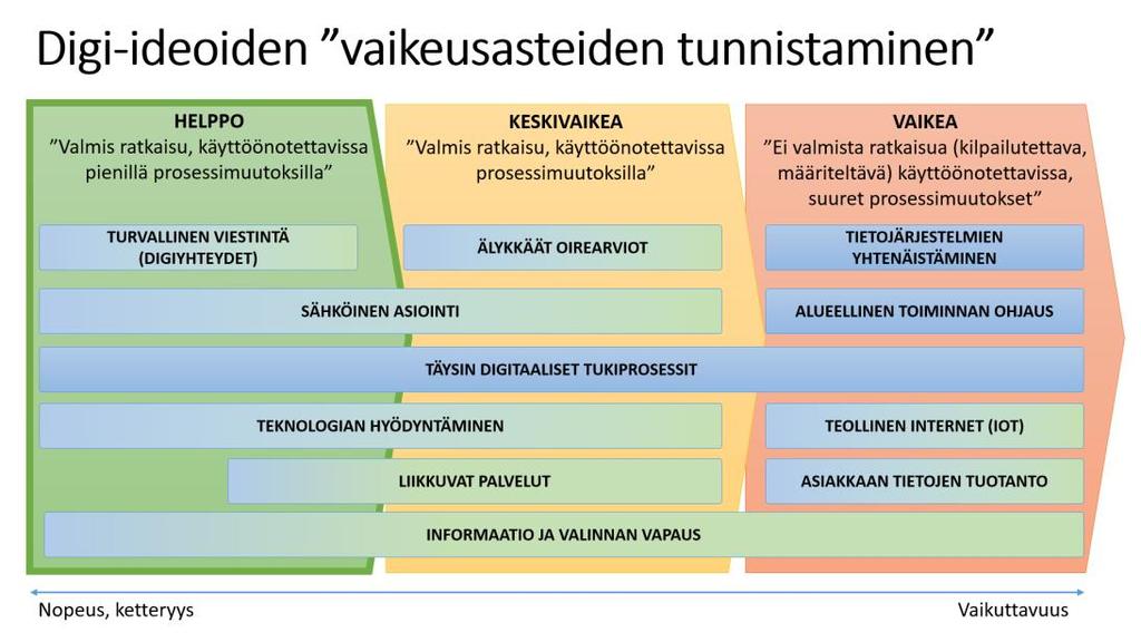 Tavoitteena oli löytää ns. nopeita lähtöjä uudistuksen suunnan ja etenemisen demonstroimiseksi eri sidosryhmille. Kuva 39. Popster digi-ideoiden jaottelu nopeisiin ja pitkän tähtäimen toimenpiteisiin.