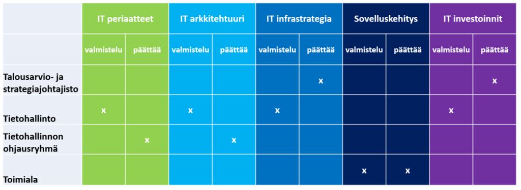 todistettuja menestyvien organisaatioiden referenssimalleja (ks. kuva alla). Tunnistetaan kriittiset tietohallinnolliset osaamiset (mm.