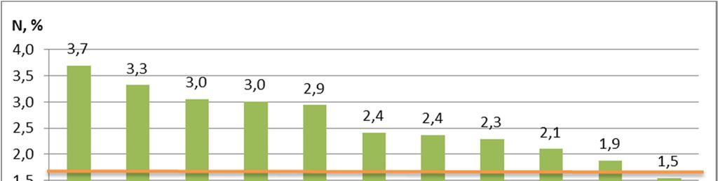 Typen vapautuminen kasvimassasta Maan hajottajamikrobisto