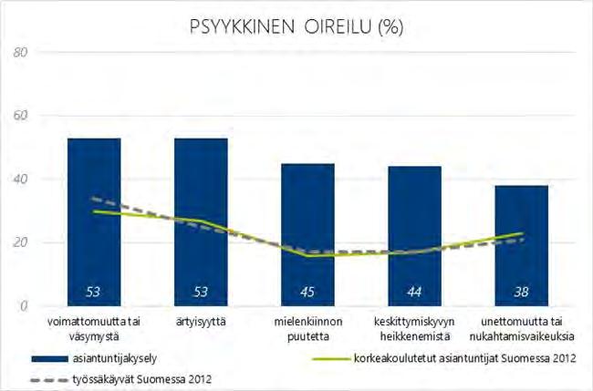 Psyykkinen oireilu yleistä asiantuntijoilla, ongelmina esim.