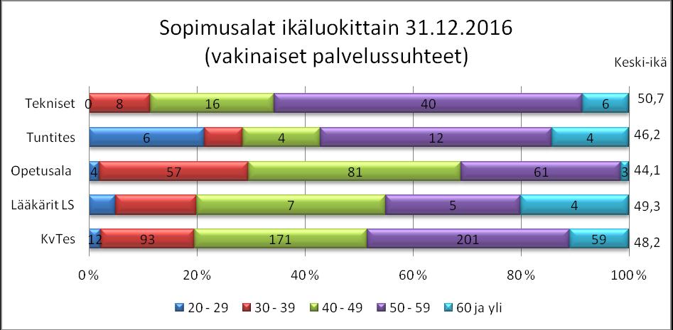 5 KUVIO 2. Eri sopimusalat ikäluokittain 31.12.2016 2.3 Virka- ja työvapaat ja kokonaistyöaika Taulukossa 3 on esitetty poissaolojen jakautuminen kaikkien palvelussuhteiden osalta.