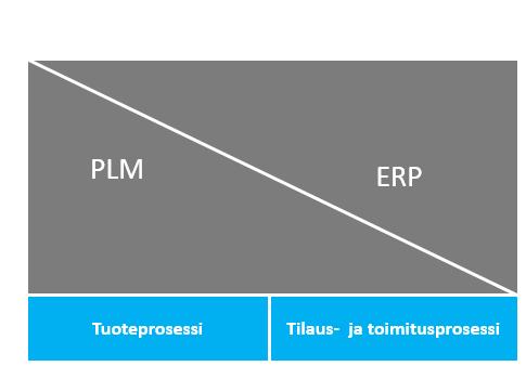 10 (34) asioilla on ollut vaikutusta siihen, että yrityksissä on alettu kiinnittää enemmän huomiota tuotetiedon hallintaan. (Hietikko, 2015, ss. 184-185.) 3.3 Aton PDM ja 4.
