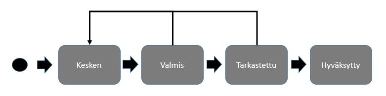 11 (34) 3.6 Muutosten hallinta ja muutoksien suorittaminen Muutoksen hallintaa voidaan pitää hyvin lähellä versiointia, koska versioidessa uusin tieto siirtyy dokumentteihin.