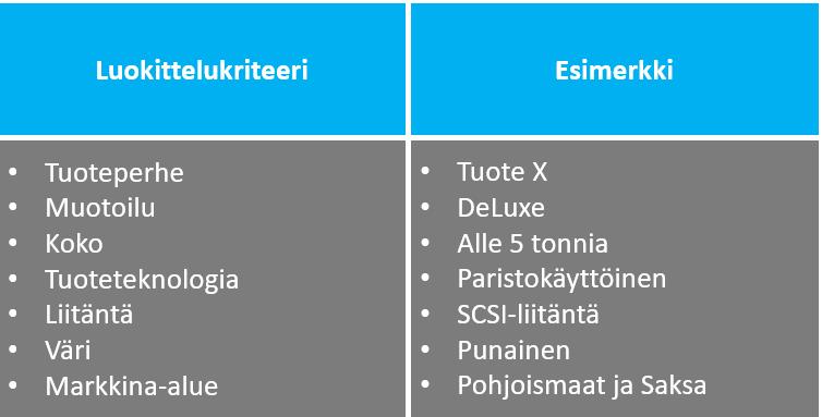 14 (34) Jokaisessa yrityksessä on erilaiset luokittelutarpeensa, joten mitään yksiselitteistä luokittelutapaa ei ole olemassa.