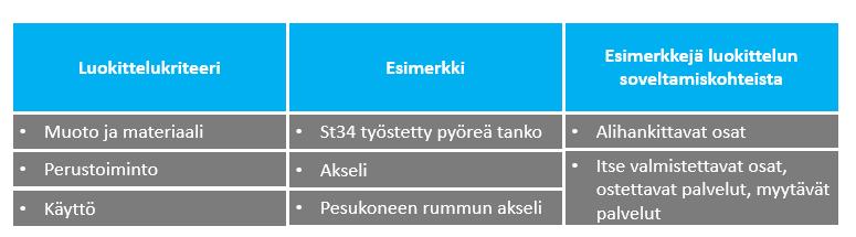 Erilaisia nimikkeiden luokitteluun käytettäviä luokittelutapoja (Peltonen;Martio;& Sulonen, 2002, s. 28, muokattu) TAULUKKO 1.
