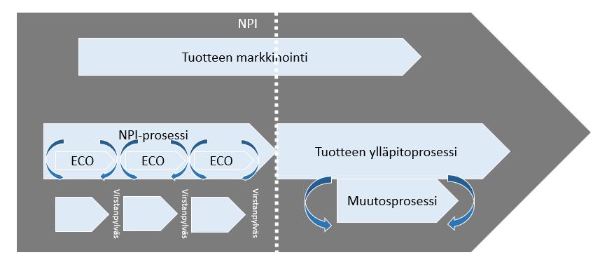 18 (34) 5 TUOTTEEN ELINKAAREN HALLINTA Tuotteen elinkaaren hallinta on aikaisemmin tunnettu nimellä Engineering Data Management EDM. Sittemmin alettiin käyttää termiä Product Data Management PDM.