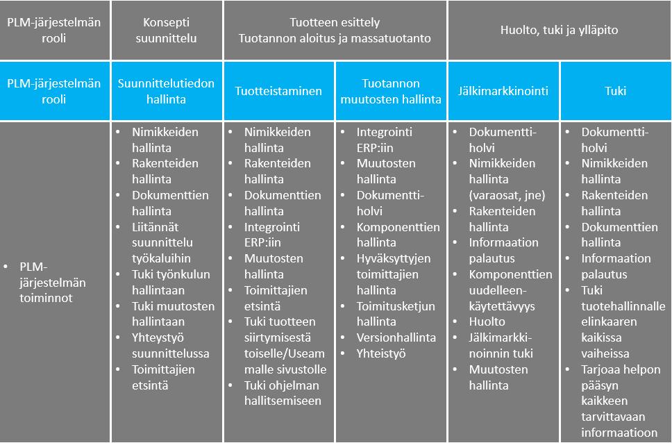 19 (34) Taulukossa 2 on esitelty PLM-järjestelmän toimintojen rooli eri vaiheessa tuotteen elinkaaren aikana tilaus-toimitus- ja tuoteprosessin näkökulman mukaan.