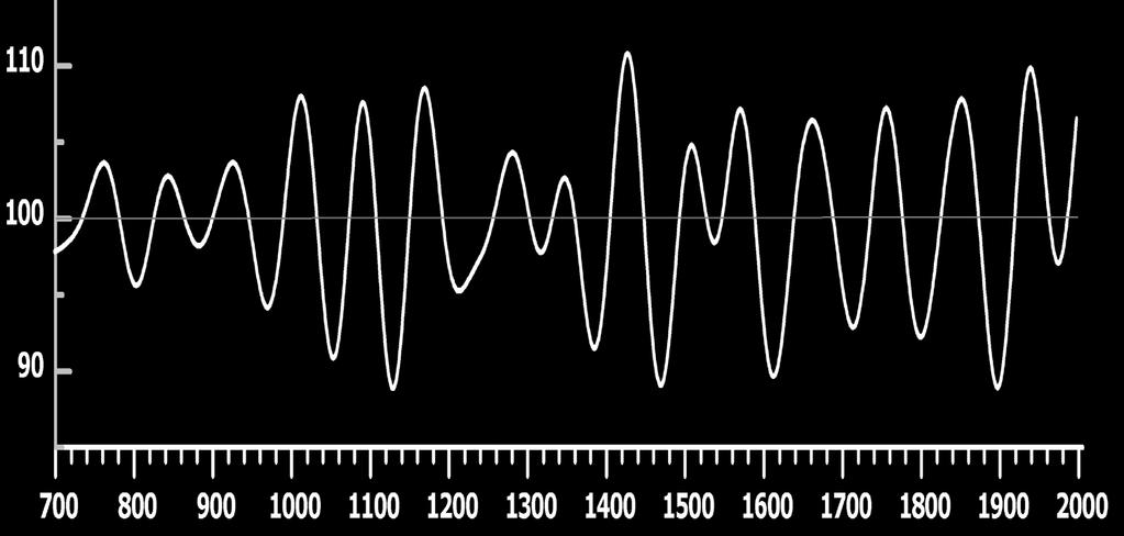 Lapin metsänrajamännyn vuosilustoindeksissä näkyy 1500-luvun puolenvälin jälkeen viiden saman-kaltaisen jakson 84-95-vuotinen rytmi. Jatkuuko rytmi samanlaisena lähivuosisatoinakin?