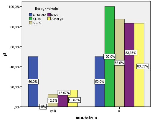 25 Ikäryhmään 40 tai alle kuuluvista tutkittavista puolella (n=2) oli muutoksia. Ikäryhmässä 41-49 keneltäkään tutkittavista ei löytynyt silmänpohjamuutoksia.