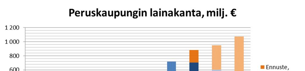 Rahoitus Vuodelle on budjetoitu