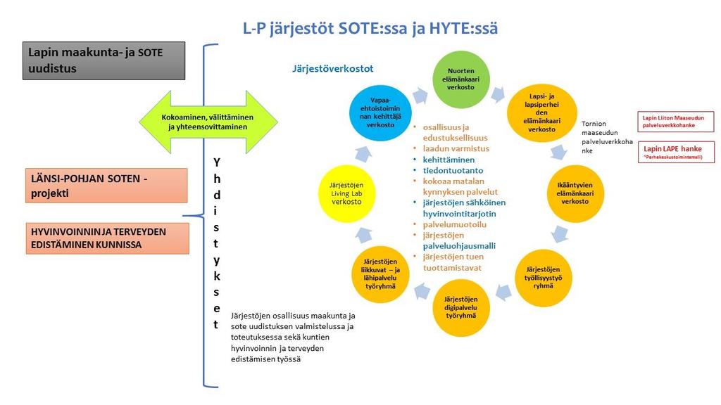 Järjestöyhteistyö Länsi-Pohjassa Perheiden sosiaali- ja