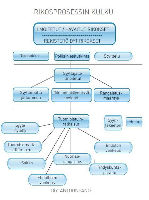 13 Kuvio 1. Rikosprosessin kulku ja eri vaiheista vastaavat toimijat (Rikosseuraamuslaitos 2011.) Rikosprosessi alkaa ilmoitetuista tai havaituista rikoksista sekä rekisteröidyistä rikoksista.