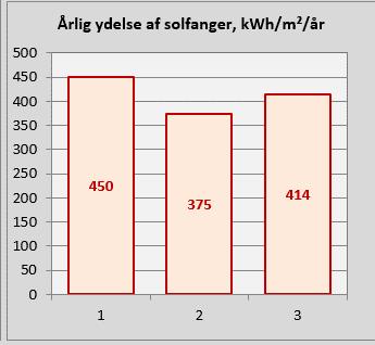 SAVOSOLAR - The Most Efficient Collector Savo-Solar single-glazed large collector was tested for Solar Keymark certificate efficiency proven again When compared to other Solar Keymark test results