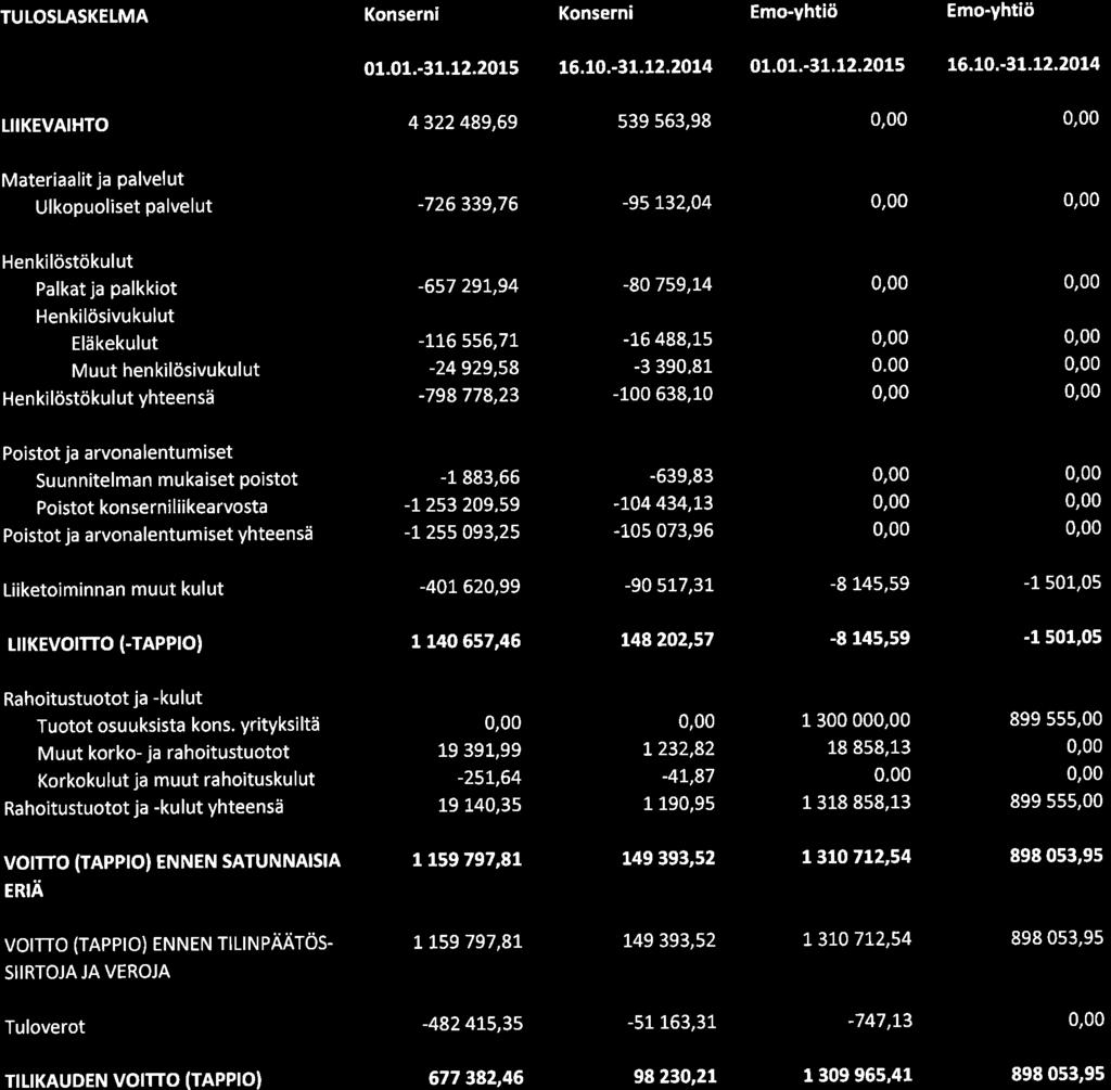 TULOSTASKELMA Konserní Konserni Emo-yhtiö Emo-yht ö 01.01.-31.12.2015 16.10.-31.12.2014 01.01.-31.12.2015 L6.L0.-3t,L2.