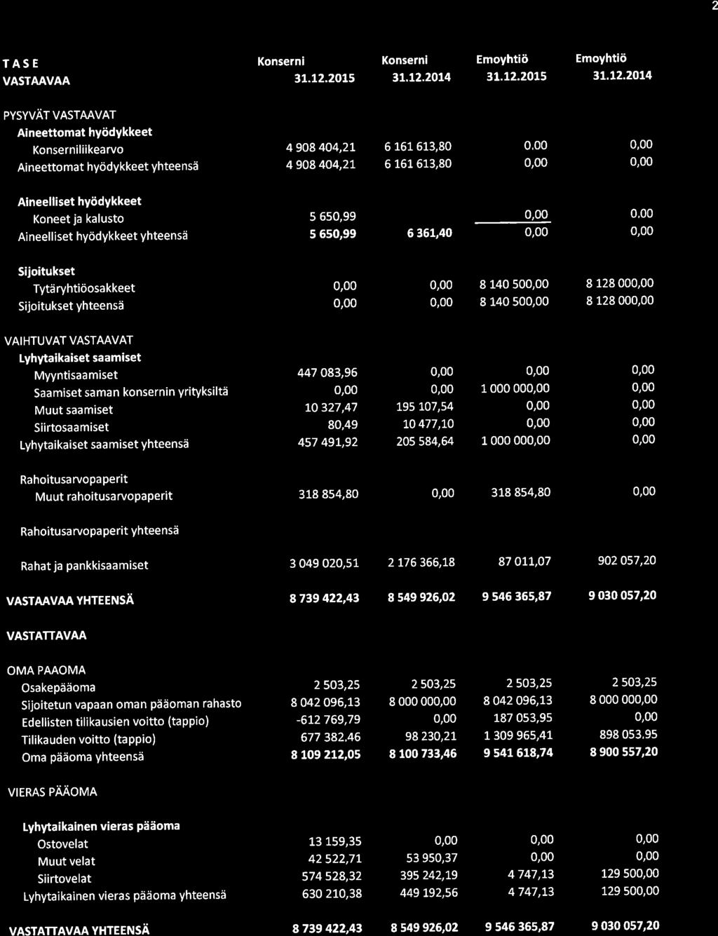 2 TASE VASTAAVAA Konserni tt.l2.2015 Konserni 31.12.20t4 Emoyhtiö 3t.12.2015 Emoyhtiö 31.12.20t4 PYSYVÄT VASTMVAT Aineettomat hyödykkeet Konserniliikearvo Aineettomat hyödykkeet yhteensä 4908 404,2L 4 908 404,21 6 161 613,80 6 161 613,80 0.