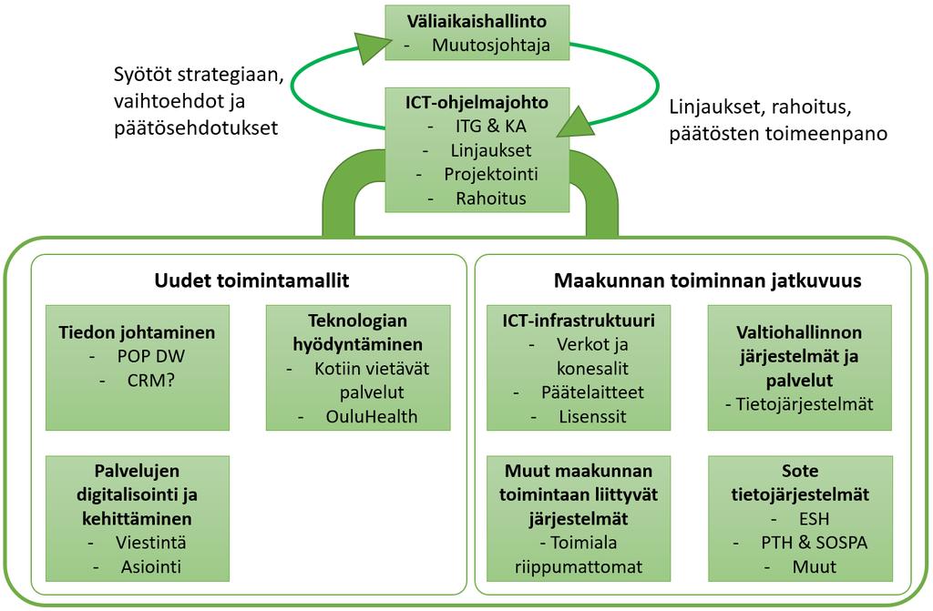 2. ICT-työryhmätyöskentelyn keskeisimmät tulokset 1. ICT-esivalmistelu ja suunnittelu Painopiste Sotessa ja kunnista siirtyvissä toiminnoissa. Valtiohallinto lähtökuopissa.