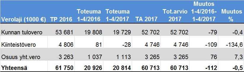 parempi: BKT kasvoi 1,4 %. Vuoden 2017 kasvuennusteita on tarkistettu ylöspäin ja tälle vuodelle odotetaan parin prosentin kasvua. Kuntien valtionosuudet ja verotulot laskevat vuonna 2017.