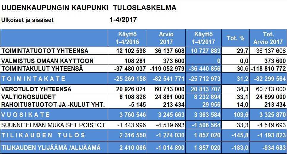 Tuloslaskelma / kaupunki Kaupungin vuosi kate on 3,4 miljoonaa eu roa (3,8 mil joo naa euroa v. 2016) 