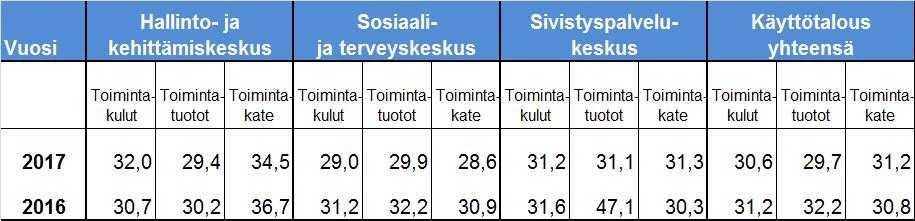 Toteutuma-arviossa on otettu huomioon, arvio vuoden 2017 henkilöstömenojen toteutumisesta ja erikoissairaanhoidon miljoonan euron määrärahaylitys.