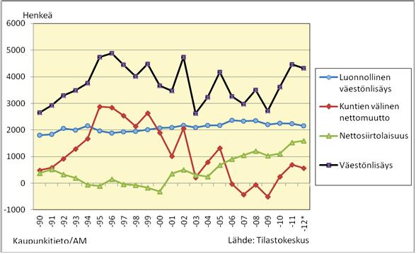 Espoon toimintaympäristö ja talous Väestökehitys Väestönkasvu on 2000-luvulla vaihdellut vuosittain melko paljon mutta ollut selvästi hitaampaa kuin kaudella 1995-2000.