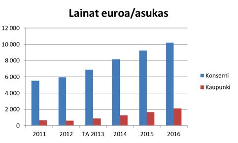 vauhtia lisää merkittävästi kaupungin rahoitusriskejä. Rahoitusriskien kasvun hallintaan tullaan kiinnittämään erityistä huomiota. Rahoituslaskelma KH 17.6.