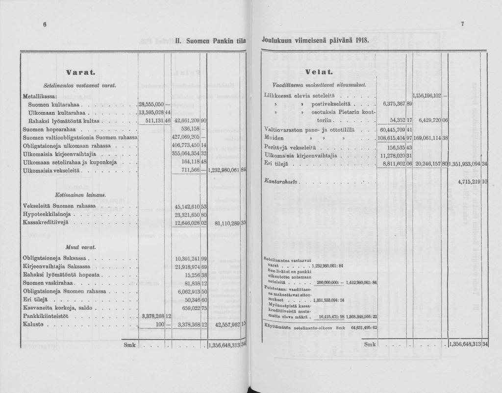 6 II. Sumen Pankin tila Julukuun viim eisenä päivänä 1918. Varat., Velat. Setelinanla vastaavat varat. Vaadittaessa maksettavat situmukset. Metallikassa: Liikkeessä levia seteleitä.